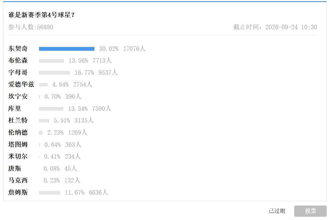 『吧友评选』?NBA新赛季No.4球星：卢卡·东契奇